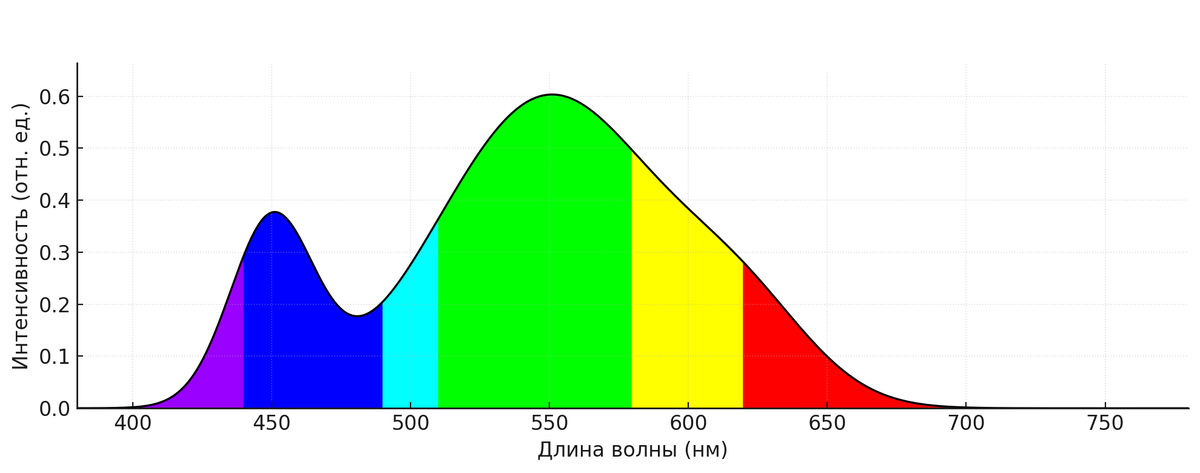 Самый простой представитель полного спектра. Белые диоды 4000к. Выраженный пик 450нм, нет пика 660нм. Обычный светодиодный светильник(не фито) 4000к имеет похожий спектр. Подходит для поддержания здоровья и роста неприхотливых растений. Выращивания цветущих и плодоносящих замедленно по времени и объему. 