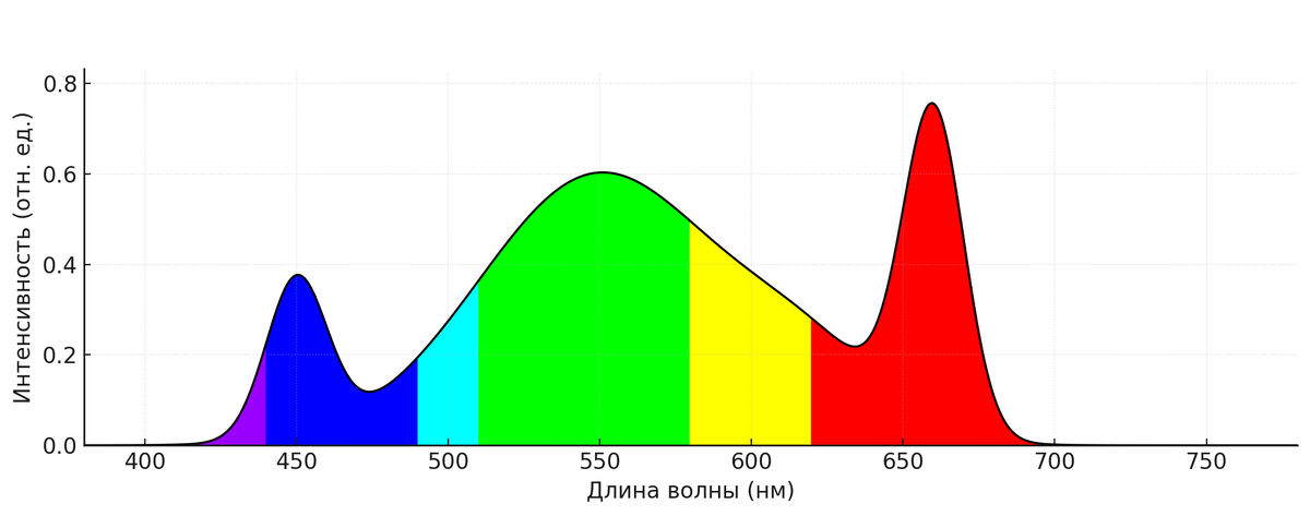 Классический полный фитоспектр. Пики 450 и 660нм, соотношение 1:2. Такой спектр подходит для большинства растений, в том числе цветущих и плодоносящих. Можно использовать на любых стадиях роста/цветения/плодоношения. В силу хорошей выраженной средней области в 500-600нм, свет приятный теплый слегка желтого свечения. Рядом с такой лампой комфортно находится долгое время, работать, читать.