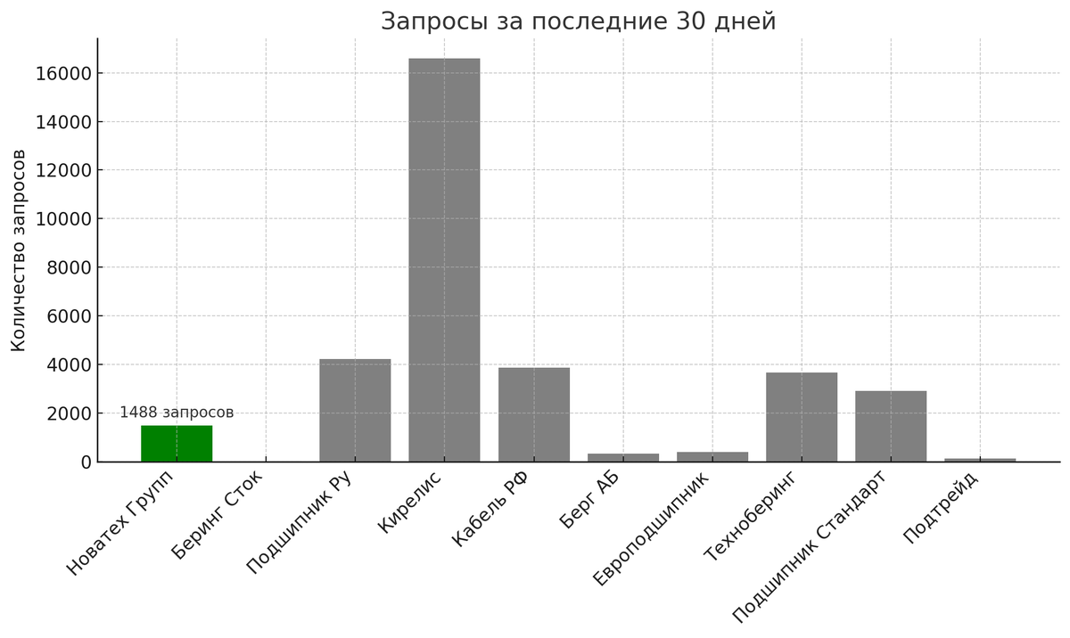 А вот тут люди уже начали искать упоминания НОВАТЕХГРУПП в выдаче.