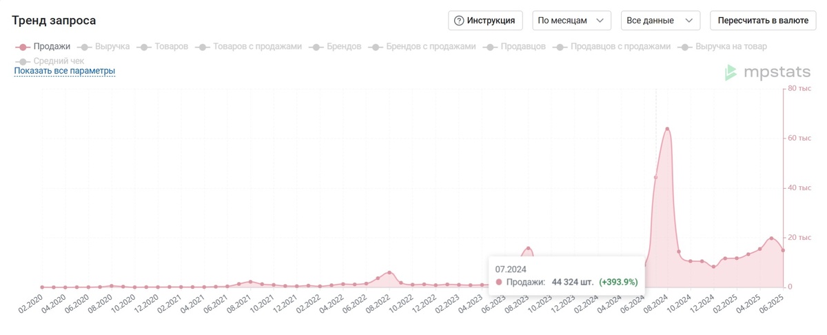 Продажи по запросу “Школьная форма”