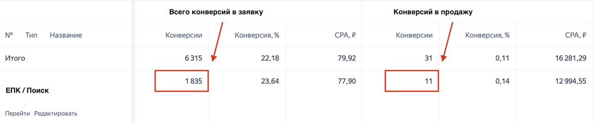 Выгрузка из рекламного кабинета с правильной настройкой целей: из 1 835 заявок всего 11 человек совершили покупку