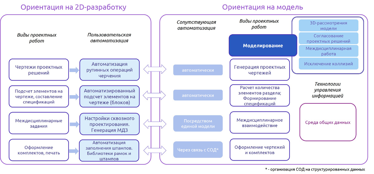 Рис. 1. Смена парадигмы проектных работ