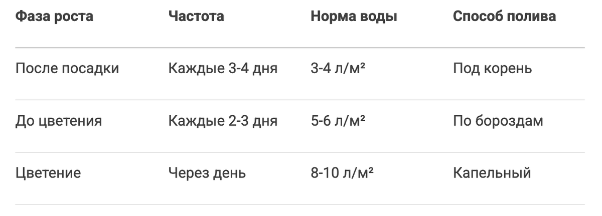 Режим полива по фазам роста