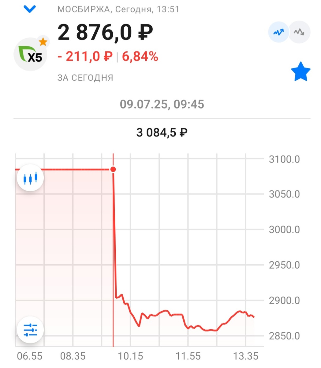 А вот и утренне падение после отсечки