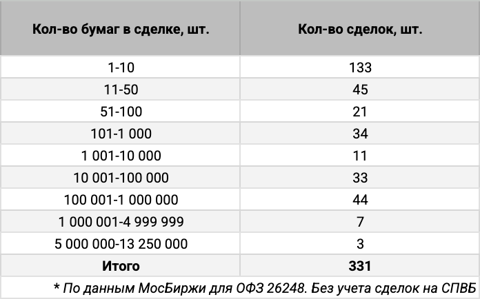 Распределение ОФЗ 26248 по количеству сделок. Источник данных: МосБиржа.