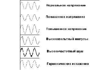 Рис. 2. Виды сбоев электропитания