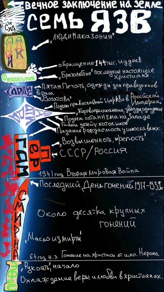 Семь Посланий, семь Периодов жизни церкви на Земле. Снизу вверх: