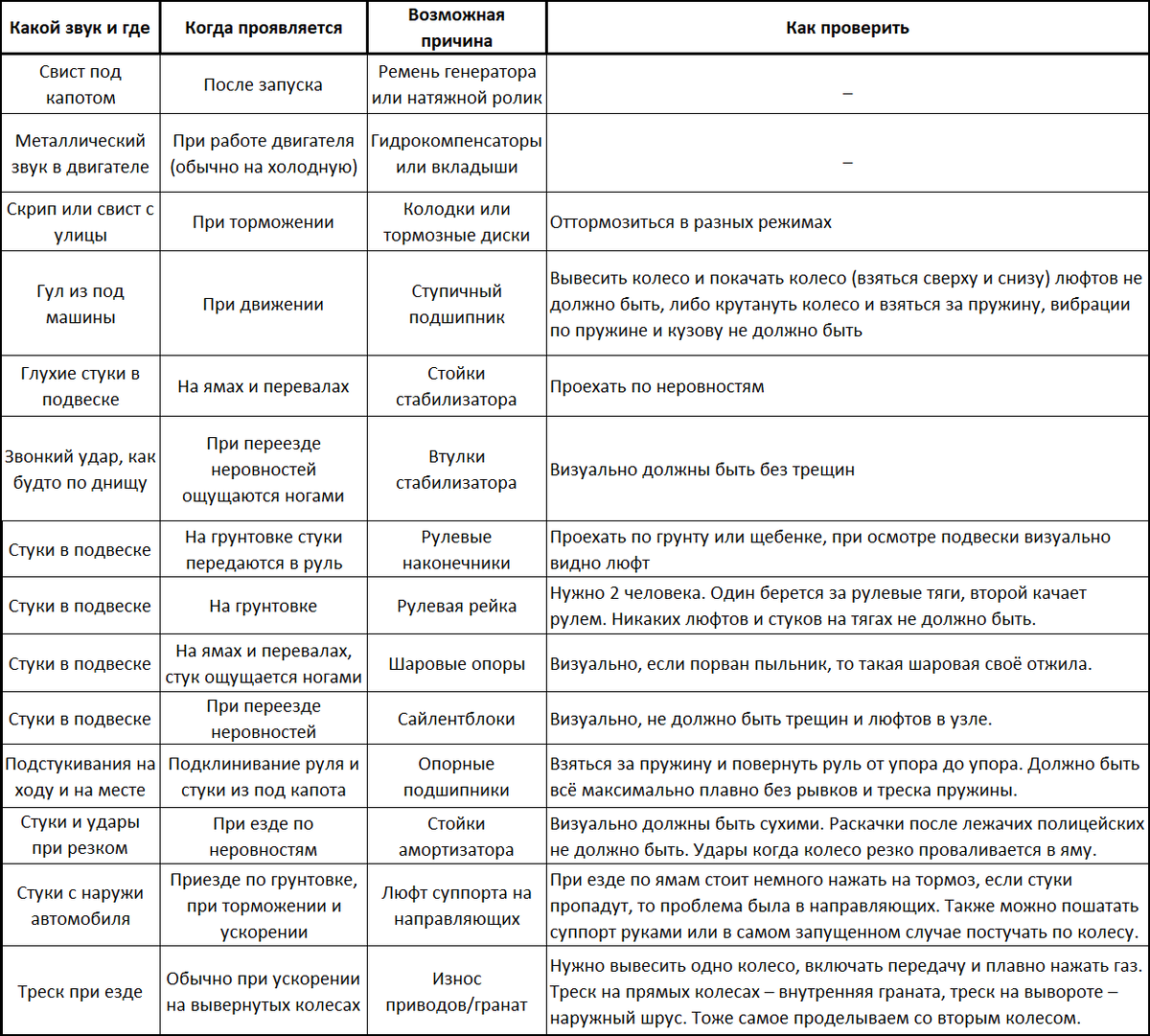 По этой таблице можно самому легко диагностировать большинство проблем с механикой автомобиля.