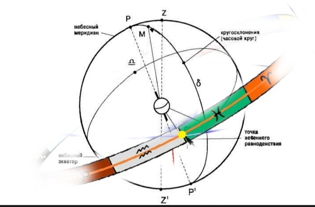 Точка весеннего равноденствия. 