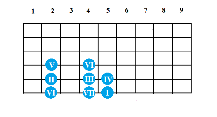 10.4 Учимся подбирать музыку на гитаре. Гармоническая модель I-VI-IV-V. Способ 2.