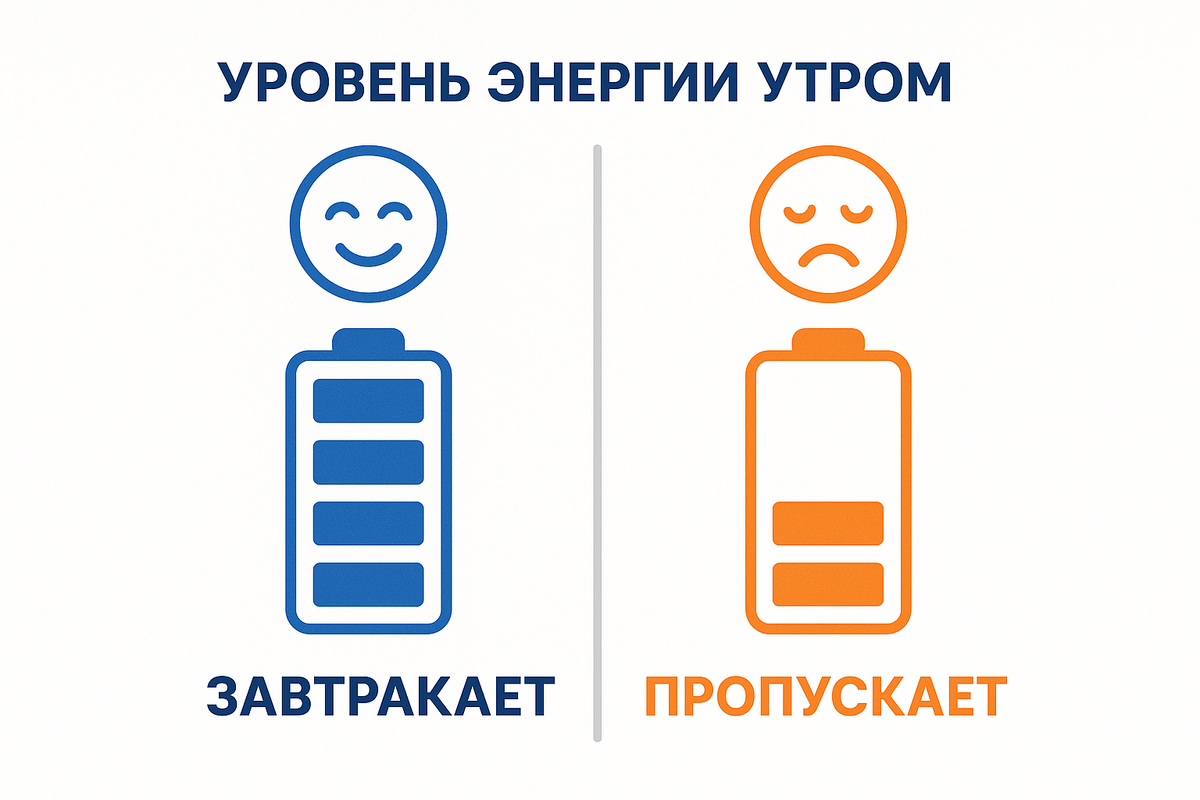 Инфографика: как завтрак влияет на уровень энергии утром.