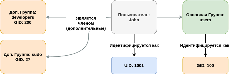 Как UID и GID определяют пользователя и его принадлежность к группам в Linux.
