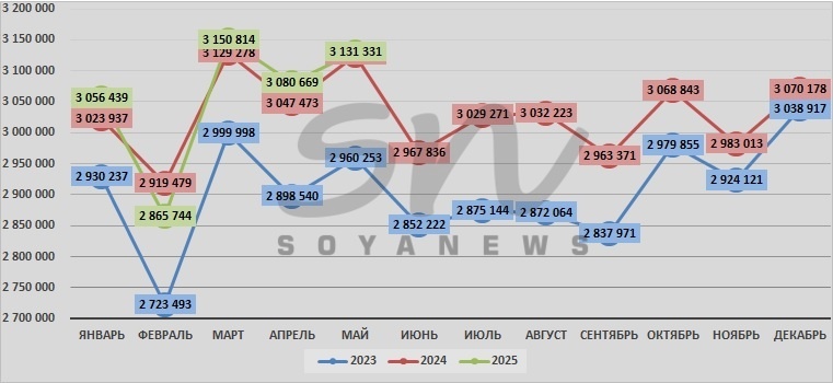 Источник: SoyaNews, данные ЕМИСС