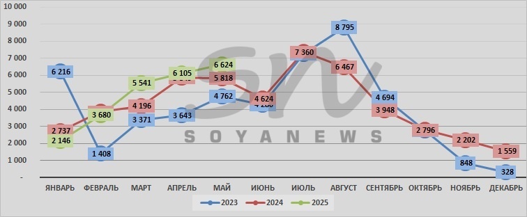Источник: SoyaNews, данные ЕМИСС