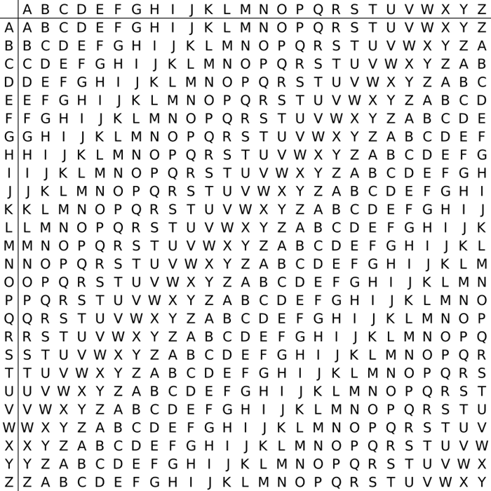 Квадрат Виженера - один из главных элементом шифровки и дешифровки кода. /Фото: ru.wikipedia.org