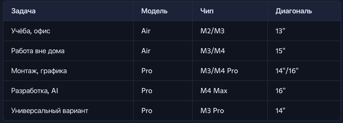 таблица процессоров и их лучшее применение.