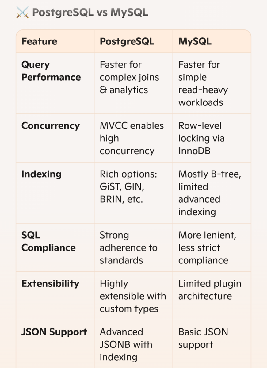 Сравнение СУБД PostgreSQL и MySQL. 