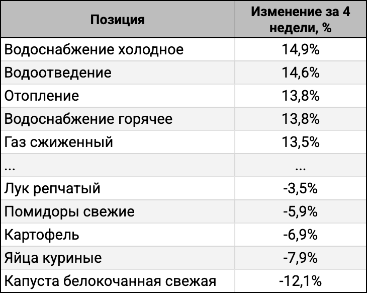 ТОП-5 лидеров и аутсайдеров за 4 недели.