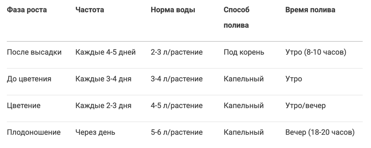 Режим полива по фазам роста 