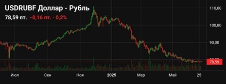 Вот она – валютная пара доллар-рубль, ситуация для доллара плачевная