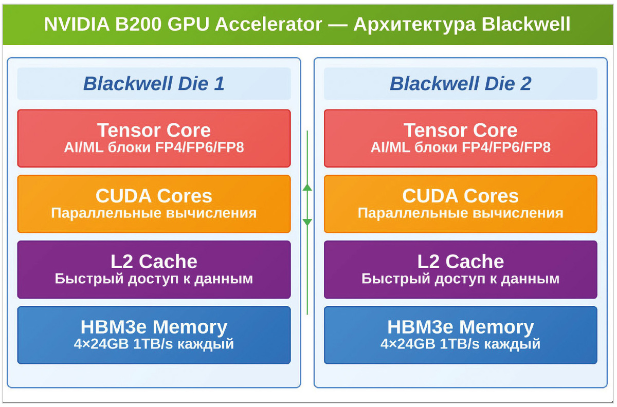 Рис. 2. Упрощённая схема архитектуры УГП «Blackwell B200 AI B200 Accelerator»