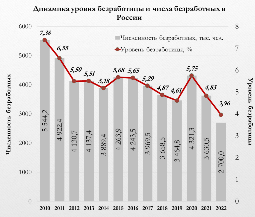 рис. 1 Динамика безработицы в России с 2010 по 2022 годы.                                        Таблица из свободных источников.