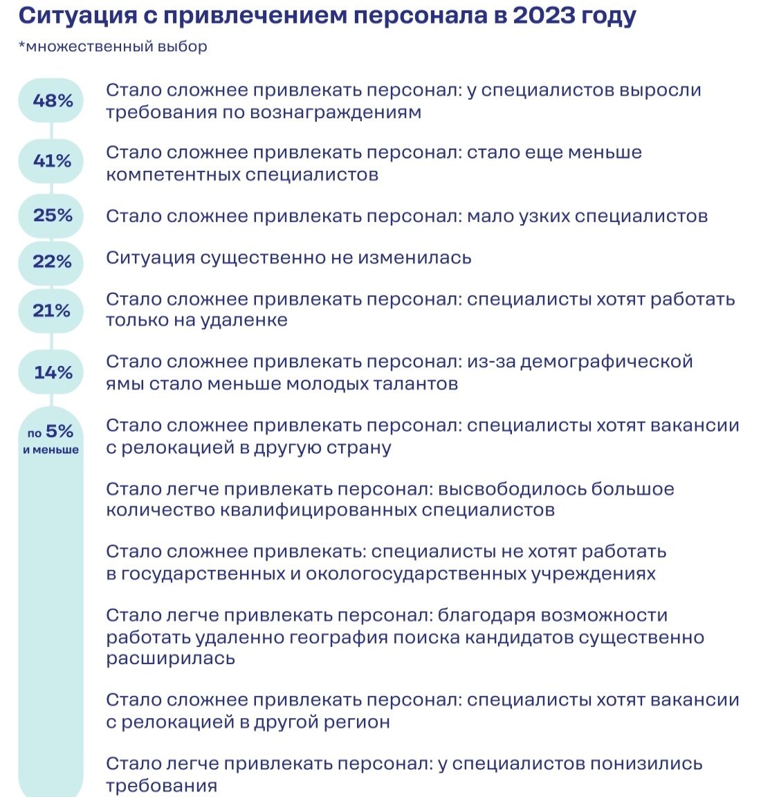 рис. 2 Ситуация с привлечением персонала.                                                            Исследования рекрутинговой компании Get-experts.