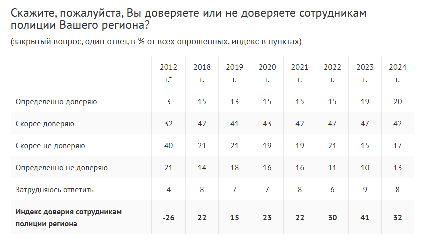 Данные ВЦИОМ