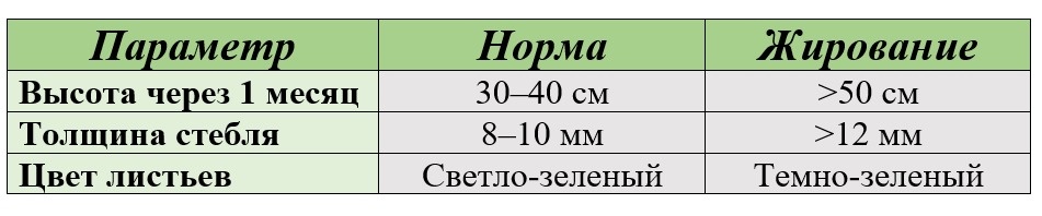 Для наглядности.