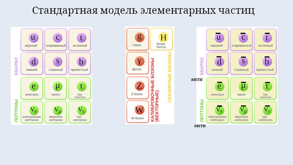 Схема Стандартной модели элементарных частиц (Википедия - публичный источник).