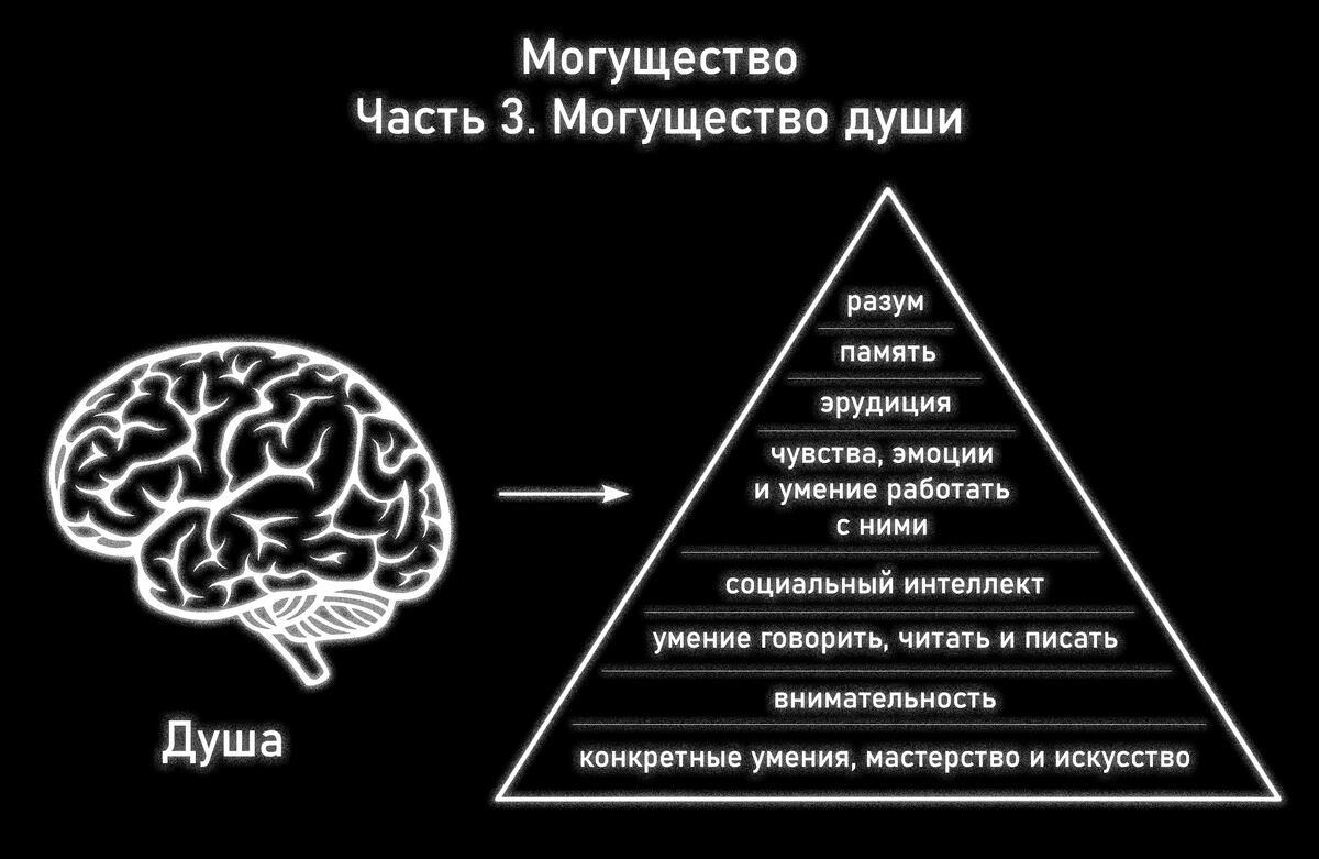 Характеристики души и их иерархия
