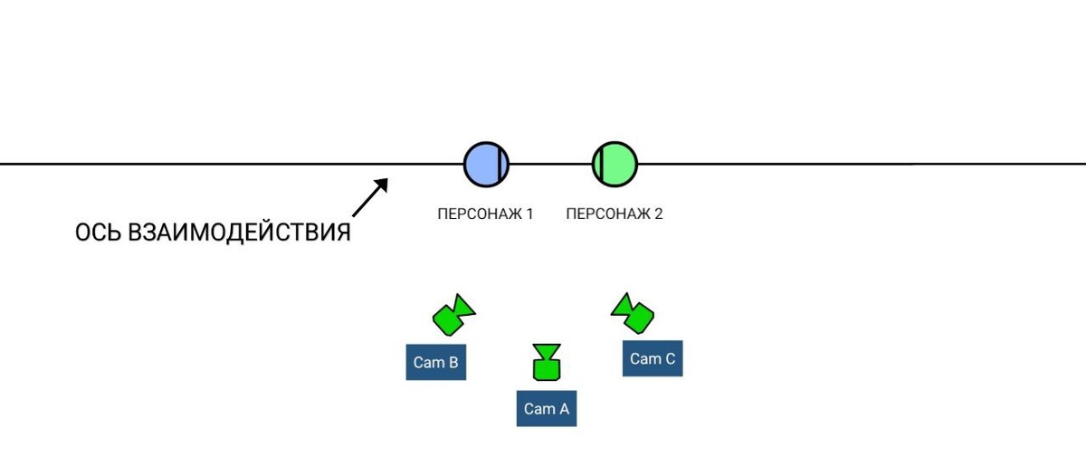 Схема камер, выполненная в специальной программе. Такие мы готовим к каждой съёмке и включаем передвижение героев с полным покрытием локаций