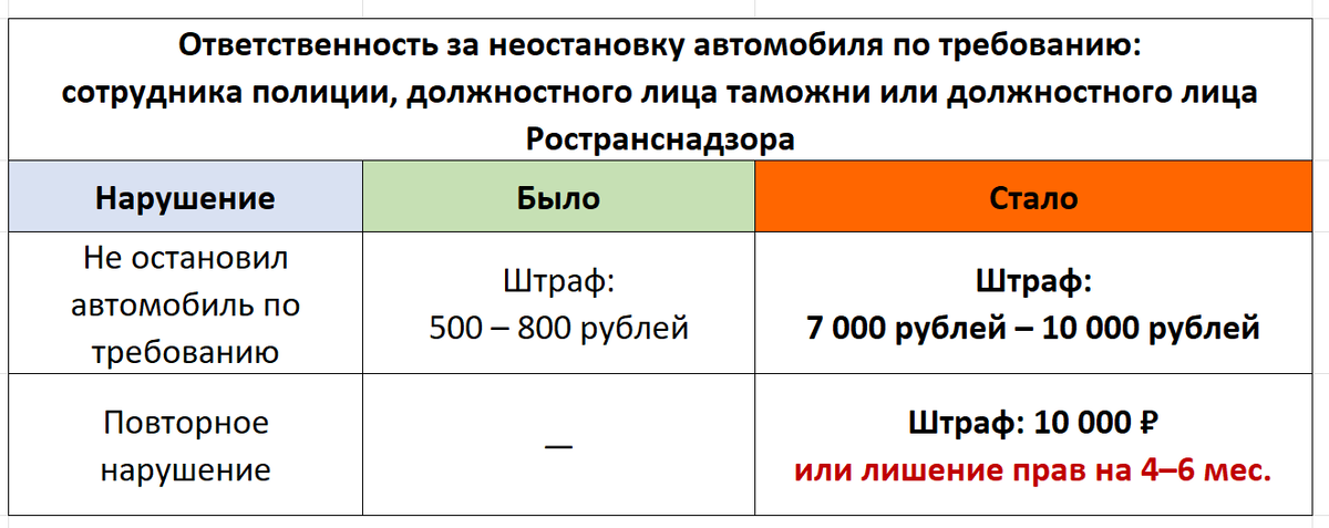 Штраф за неостановку автомобиля по требованию должностных лиц рекордно вырос с 18 июля