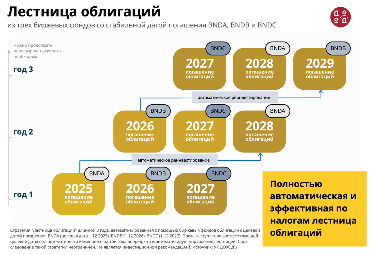 Трехлетняя лестница облигаций из биржевых фондов УК ДОХОДЪ: BNDA. BNDB и BNDC ETF. Не является инвестиционной рекомендацией. Источник: УК ДОХОДЪ