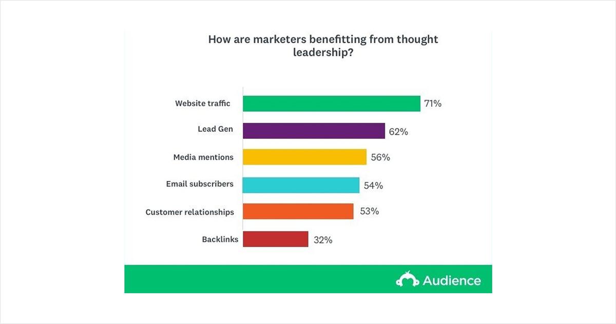 Данные исследования SurveyMonkey: что получает бизнес от экспертного контента.