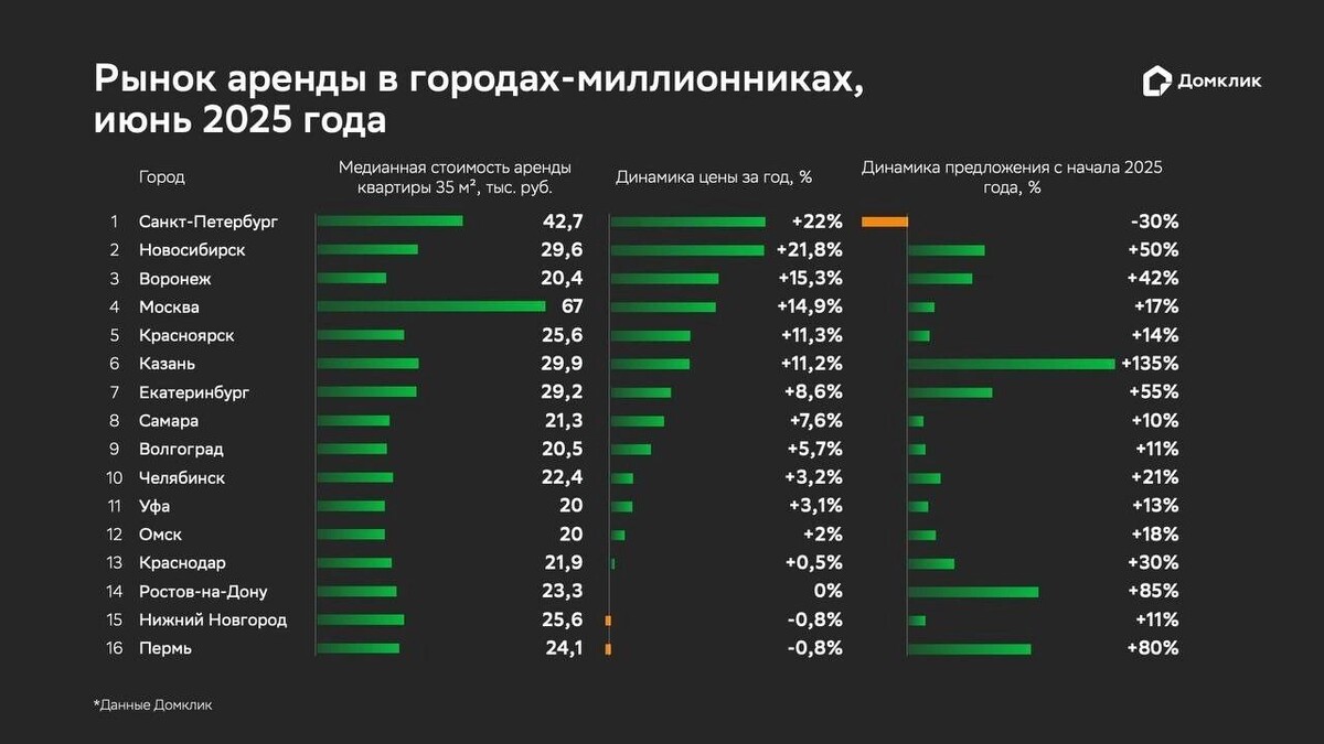     Источник: «Домклик»