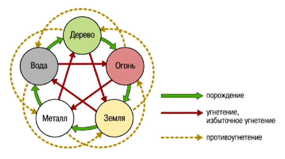 Три цикла У-син