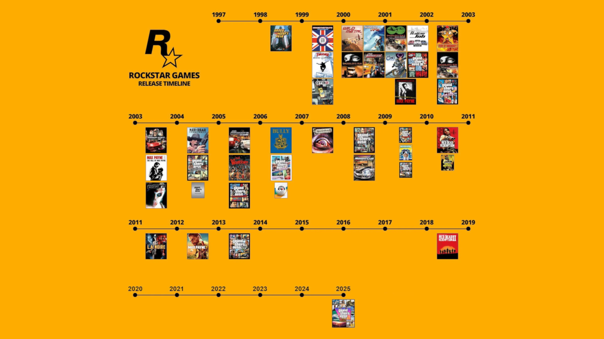 Вот этот полумем из интернета обычно вспоминают, когда хотят укорить GTA Online — мол, из-за неё-то Rockstar и почти перестала игры выпускать. Это не то чтобы неправда, но игры Rockstar стали реже выходить в том числе из-за новых реалий с совершенно сумасшедшими сроками разработки.