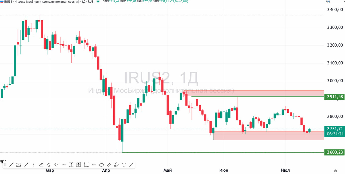 Индекс МосБиржи