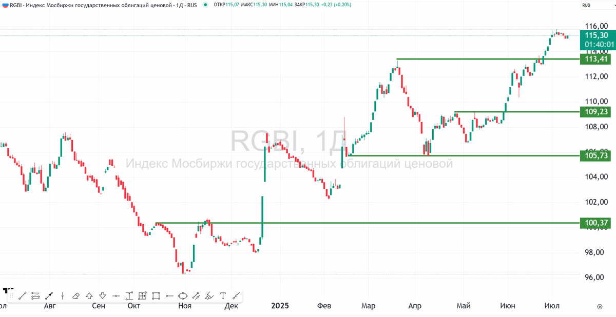 Димика индекса RGBI