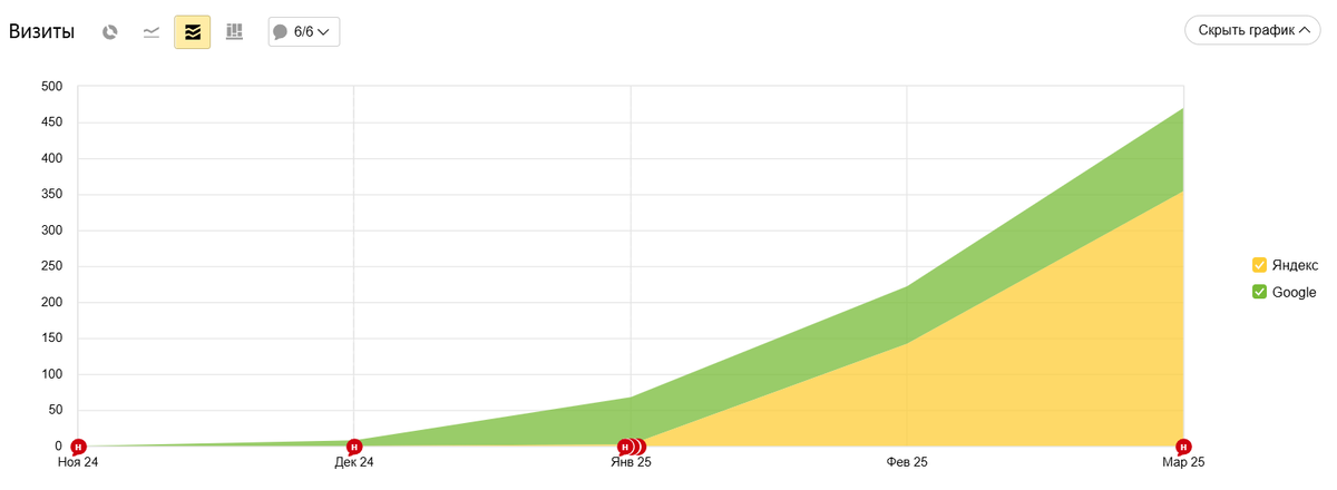 Динамика роста трафика в первые 3 месяца