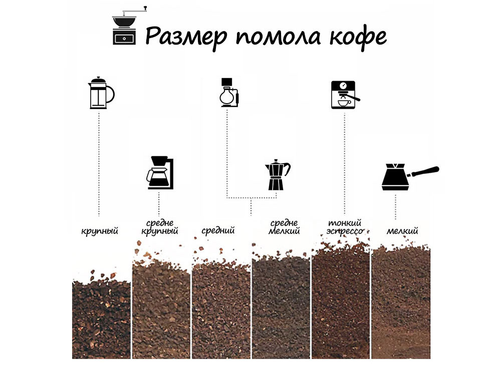 Помол — индивидуально для каждого способа