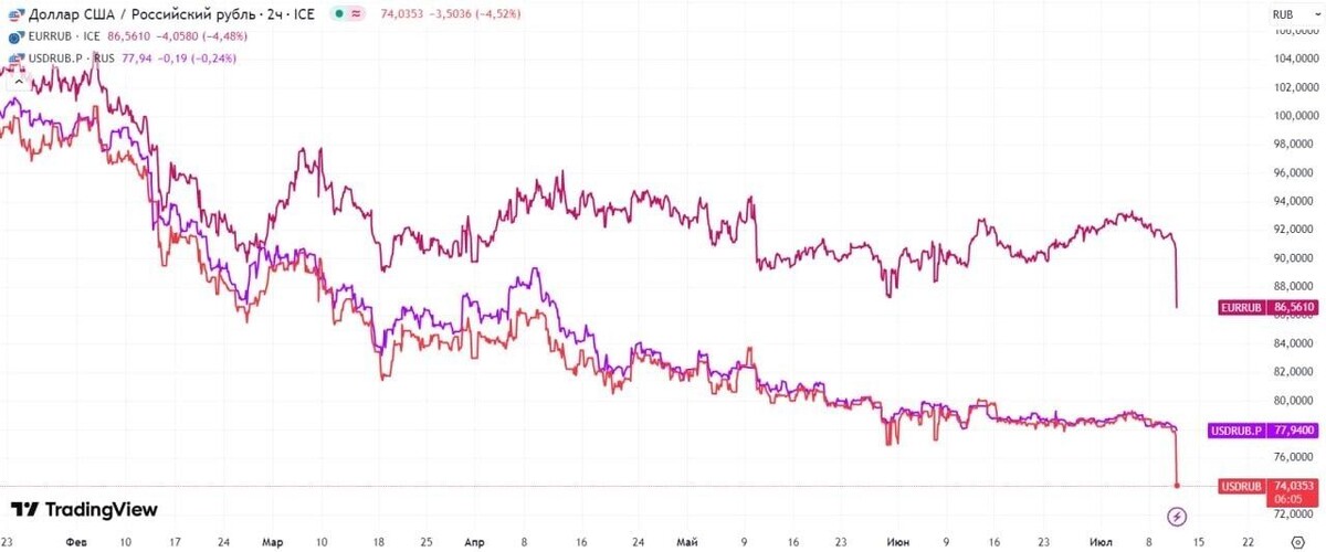 На российском межбанковском рынке доллар опустился ниже отметки в 75 руб.. Фото: Телеграм-канал экономиста Егора Сусина