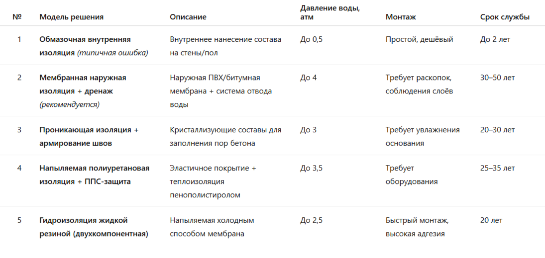 Сравнительная таблица моделей гидроизоляции подвалов