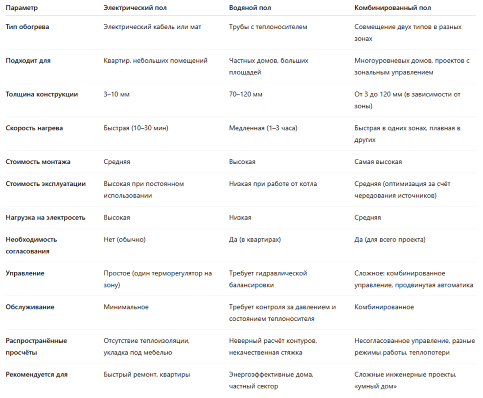 Сравнительная таблица систем обогрева пола: электрическая, водяная, комбинированная