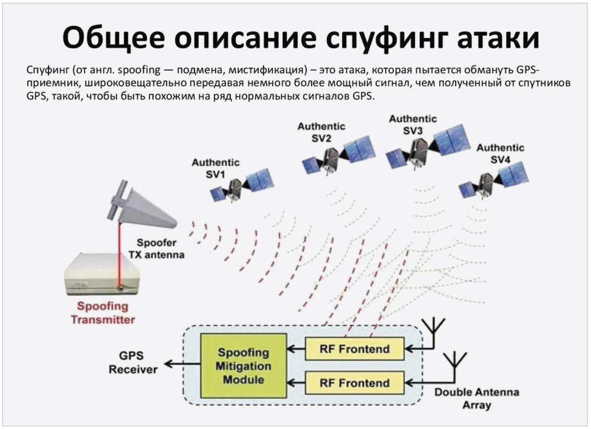 Рис. 2. Иллюстративная схема воздействия спуфинга