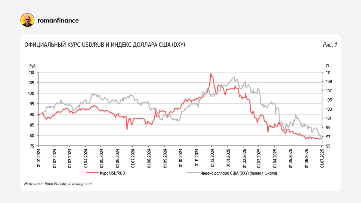 Динамика курса USD/RUB и Индекса доллара США с января 2024 года