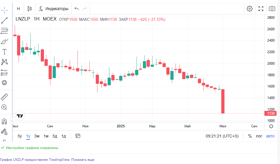 График LNZLP предоставлен TradingView