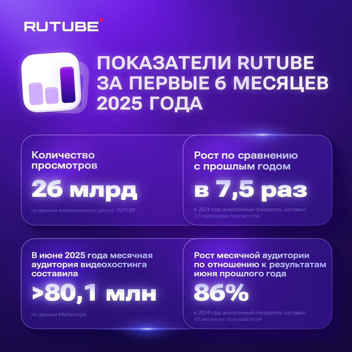    Rutube сообщил о 750% росте количества просмотров за год