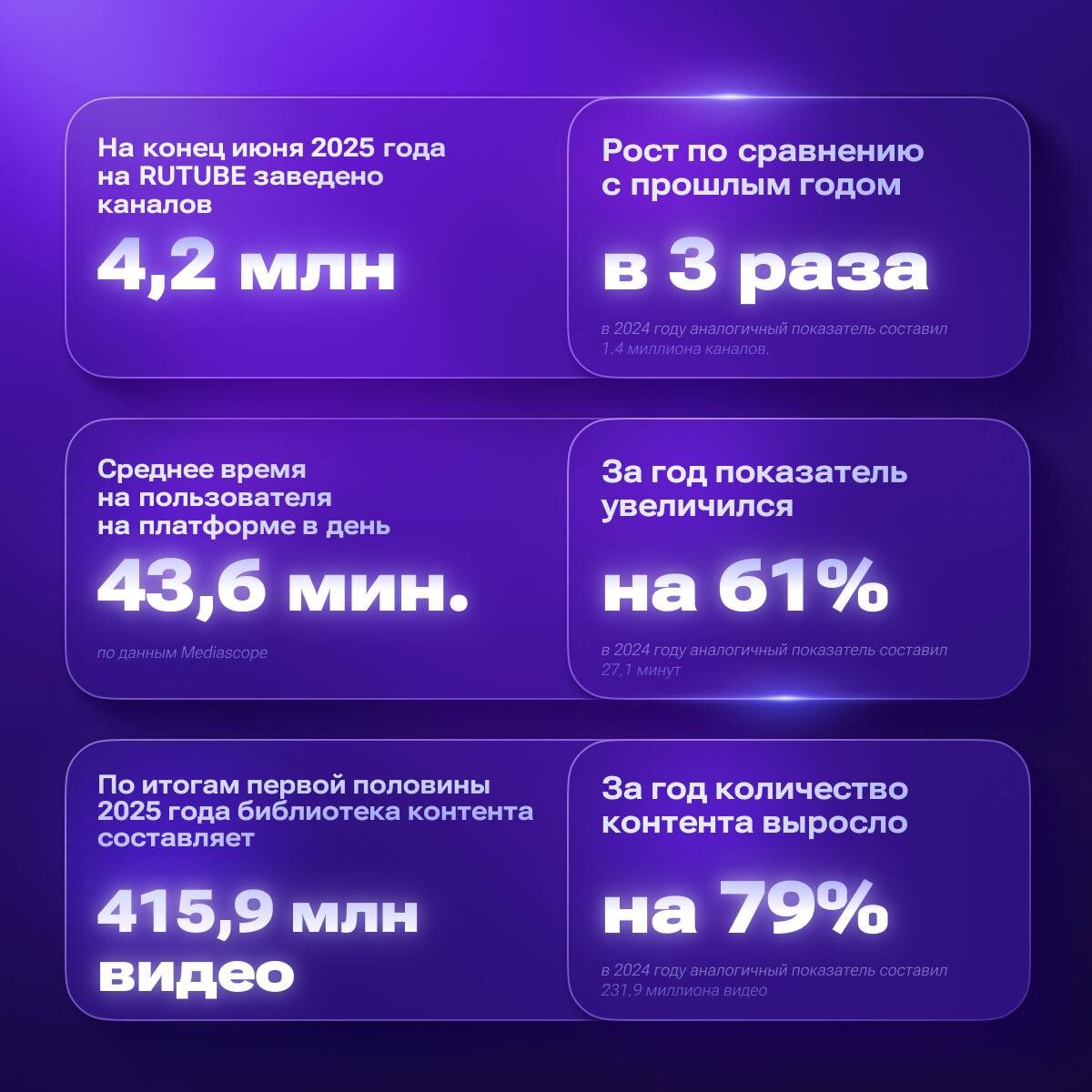    Rutube сообщил о 750% росте количества просмотров за год